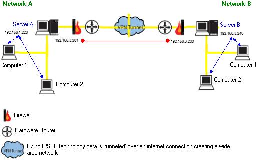 Connected VPN Example